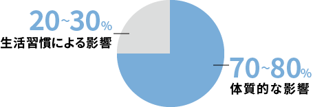 生活習慣による影響（食事や飲酒）