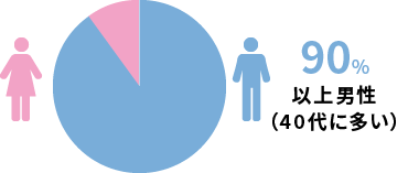 90%以上男性
